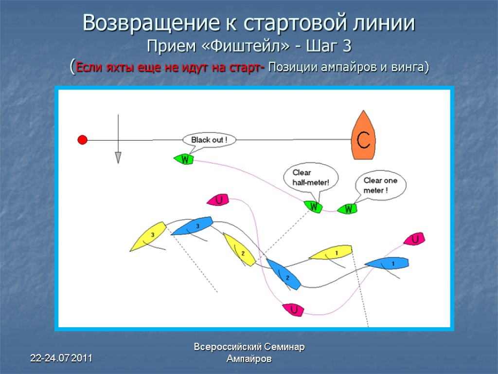 22-24.07 2011 Всероссийский Семинар Ампайров Возвращение к стартовой линии Прием «Фиштейл» - Шаг 3